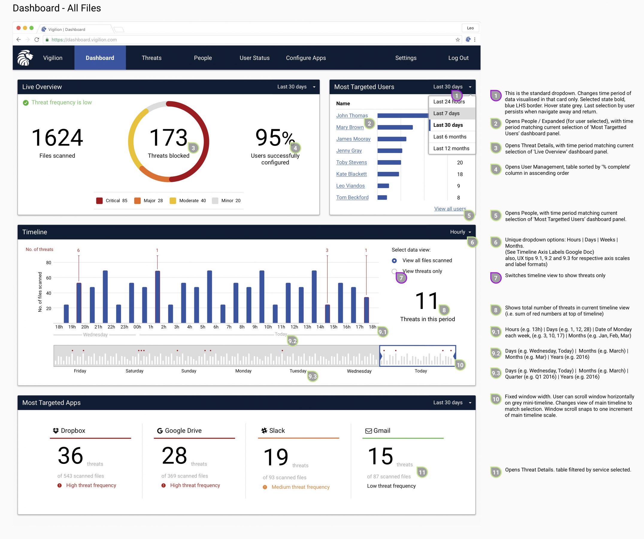 UI mockup of dashboard with annotations